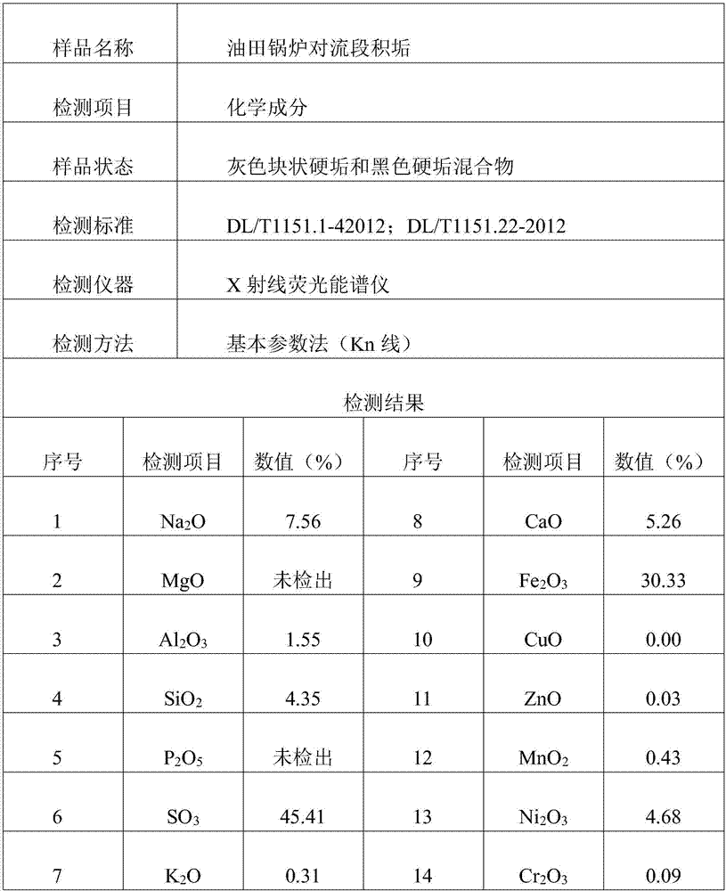 A cleaning method for efficient descaling of oil field boiler convection section