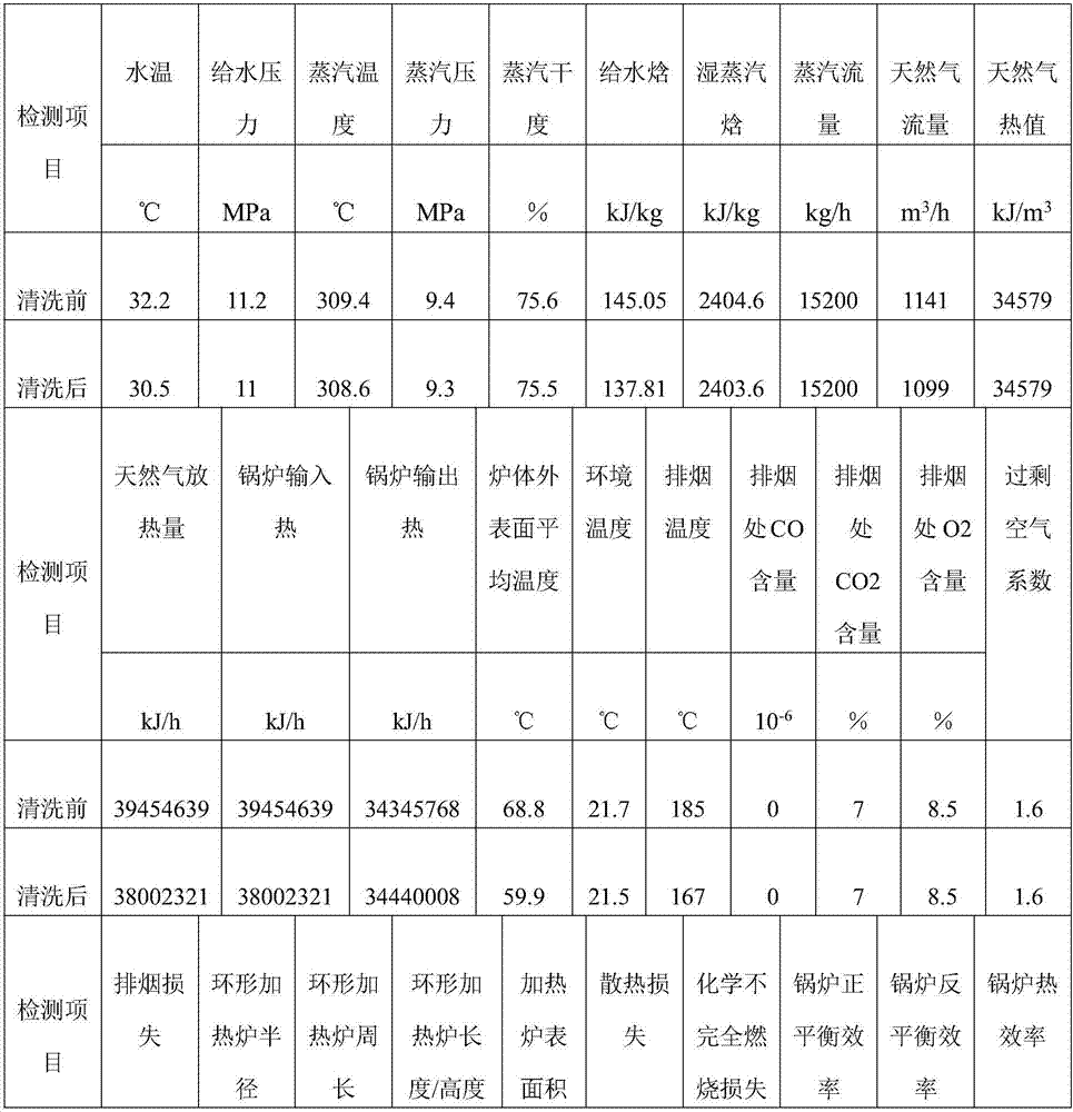 A cleaning method for efficient descaling of oil field boiler convection section