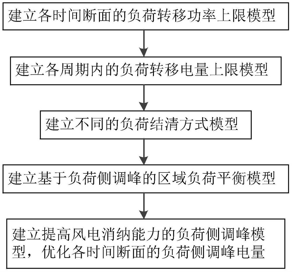 A Power Grid Load Modeling Method for Production Simulation