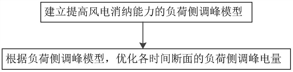 A Power Grid Load Modeling Method for Production Simulation