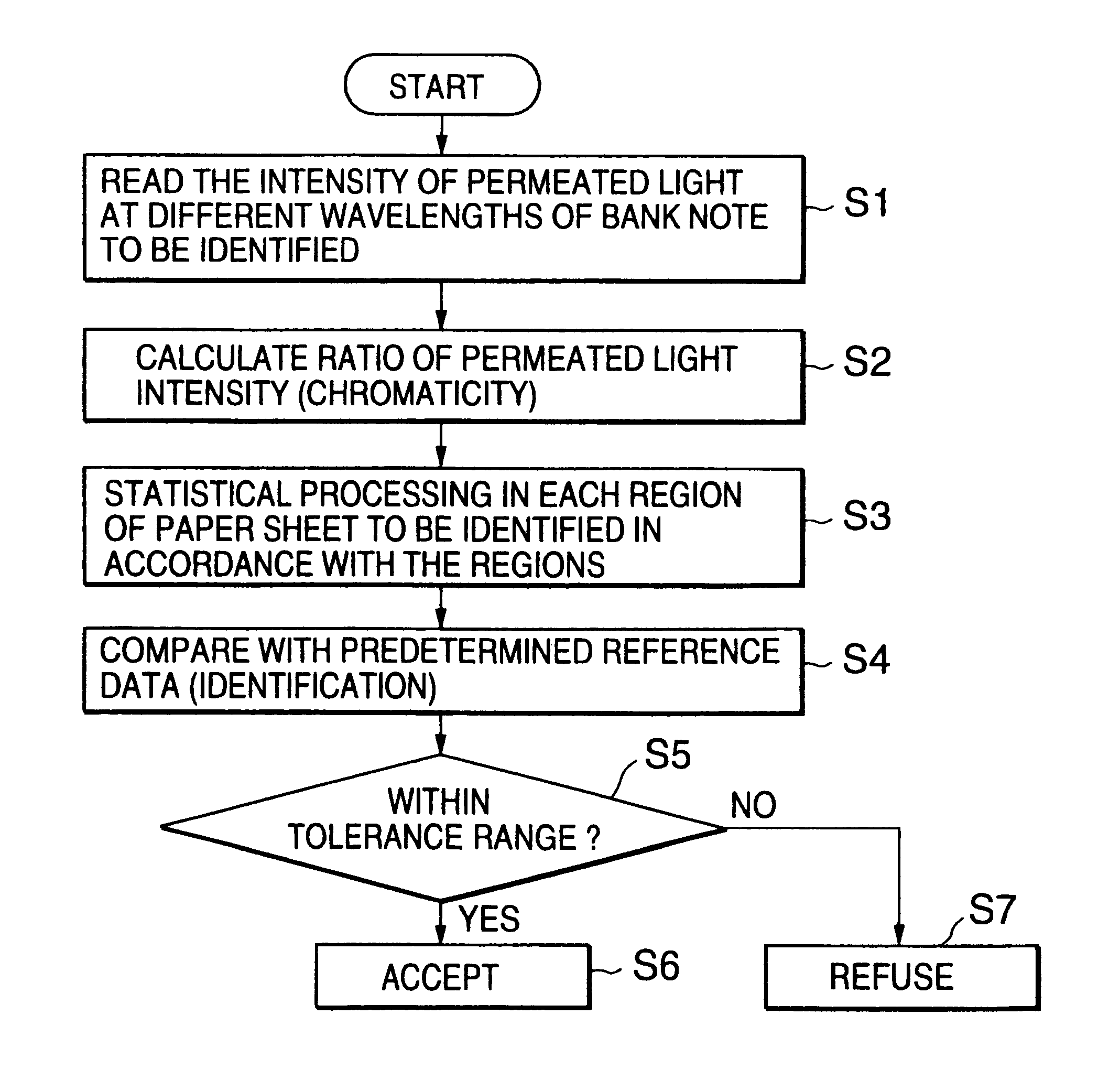 Paper sheet identification method and apparatus