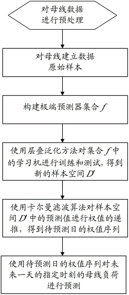 Bus Load Forecasting Method Based on Cascade Generalization Training Strategy