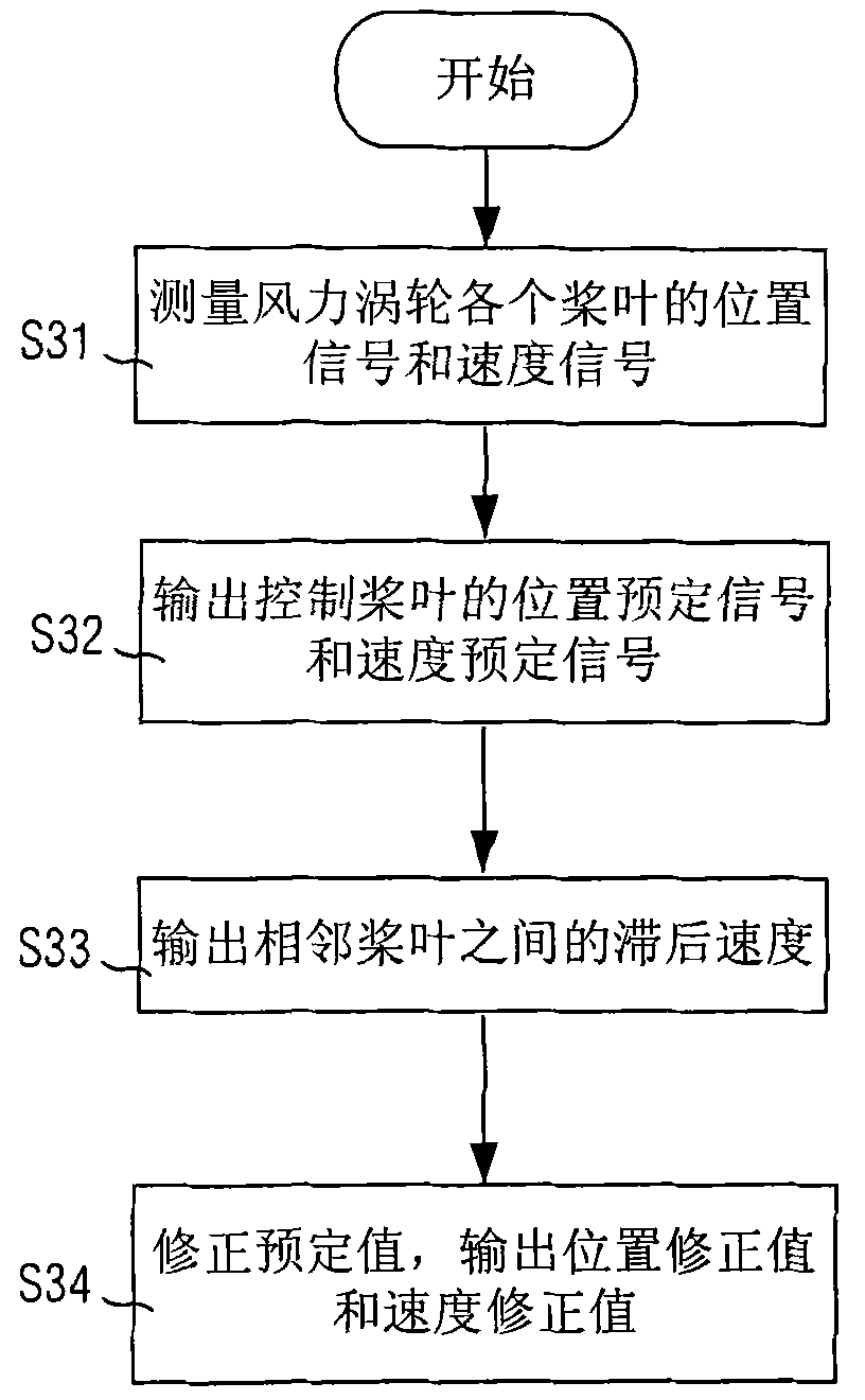 Control method, central controller and system of wind turbine