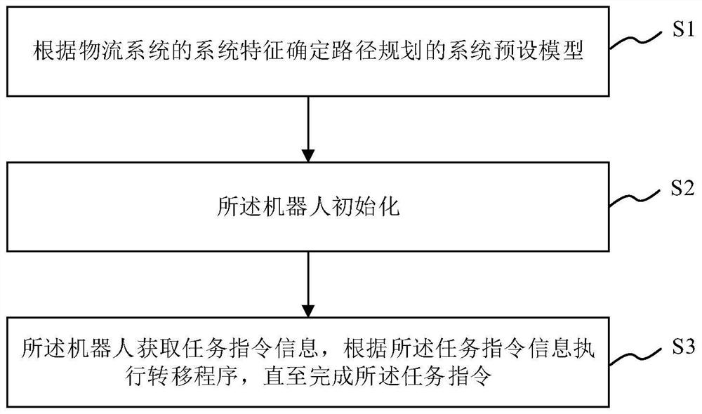 A route planning method and system for a logistics system