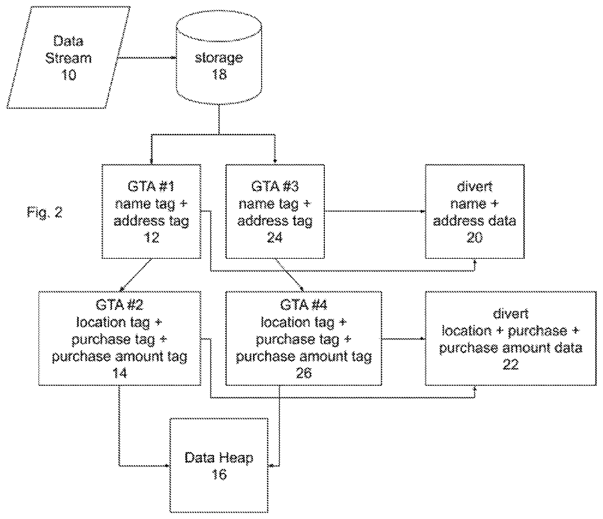 Grouping data in a heap using tags