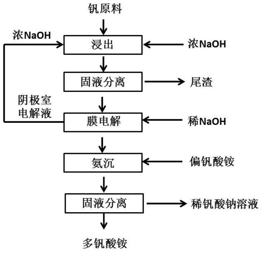 A kind of method utilizing sodium vanadate solution electrolysis to prepare ammonium polyvanadate