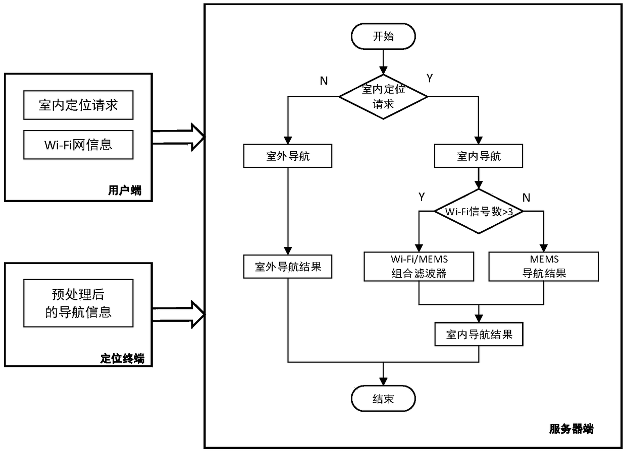 Indoor and outdoor combined navigation device based on STM32