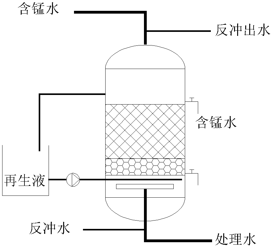 Process method for removing manganese from groundwater