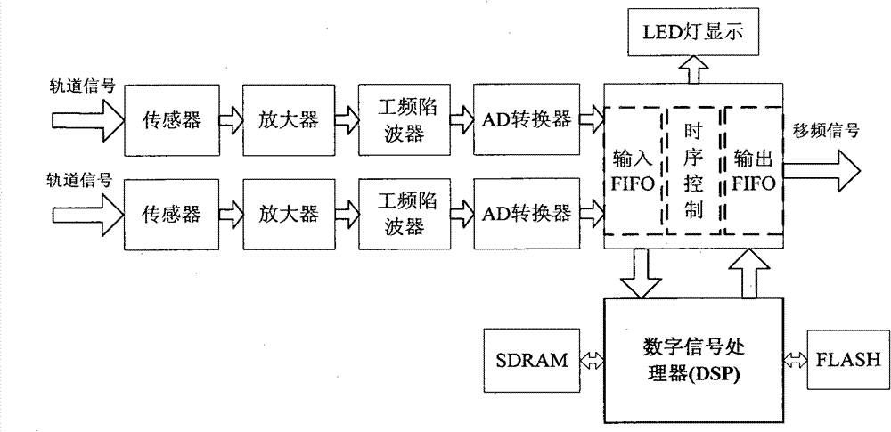 Railway frequency shift signal anti-interference method based on blind source separation