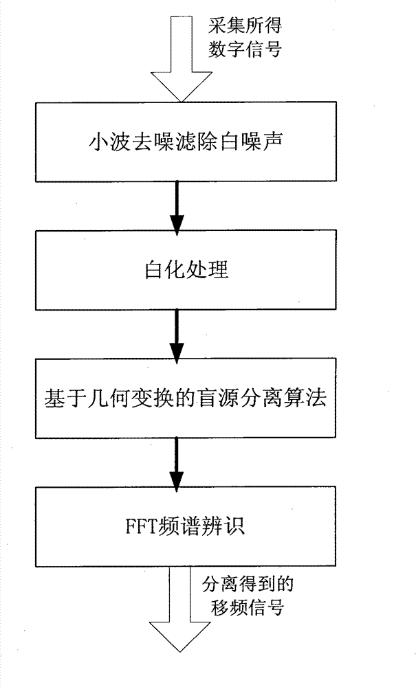 Railway frequency shift signal anti-interference method based on blind source separation