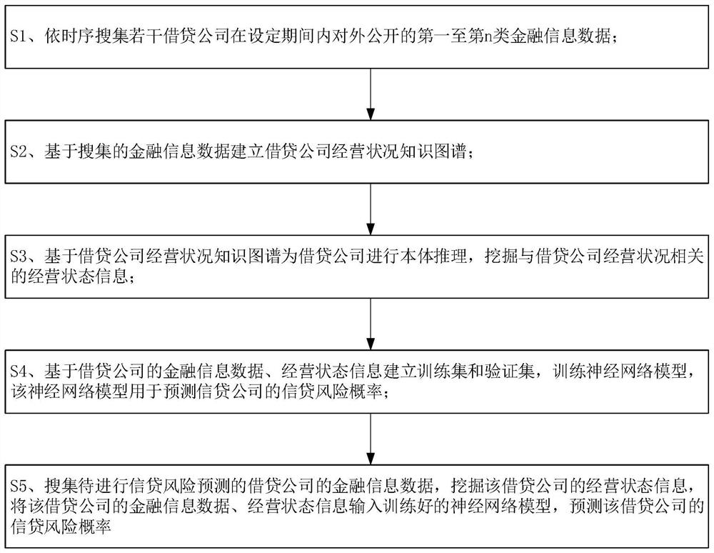 Credit risk prediction method based on knowledge graph and ontology inference engine