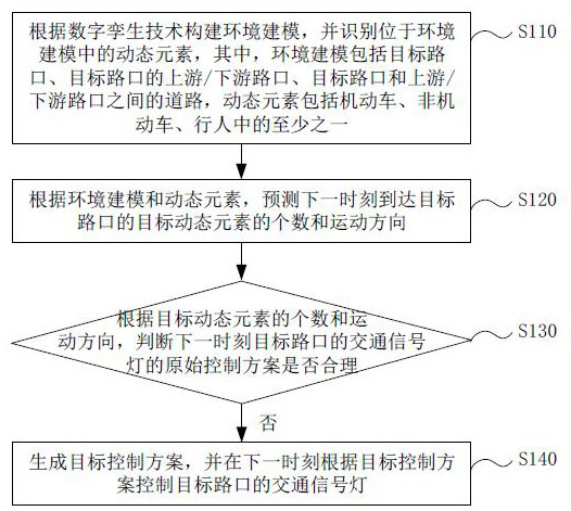 Traffic signal control method, device, equipment and medium based on digital twin