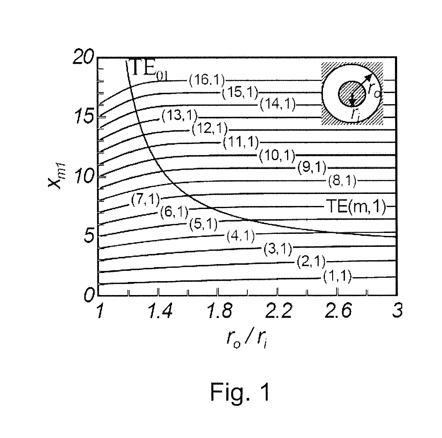 Multi-channel mode converter and rotary joint operating with a series of TE or TM mode electromagnetic wave