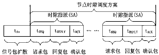 A Distributed Time Slot Allocation Method for Enhancing Network Data Delivery Reliability