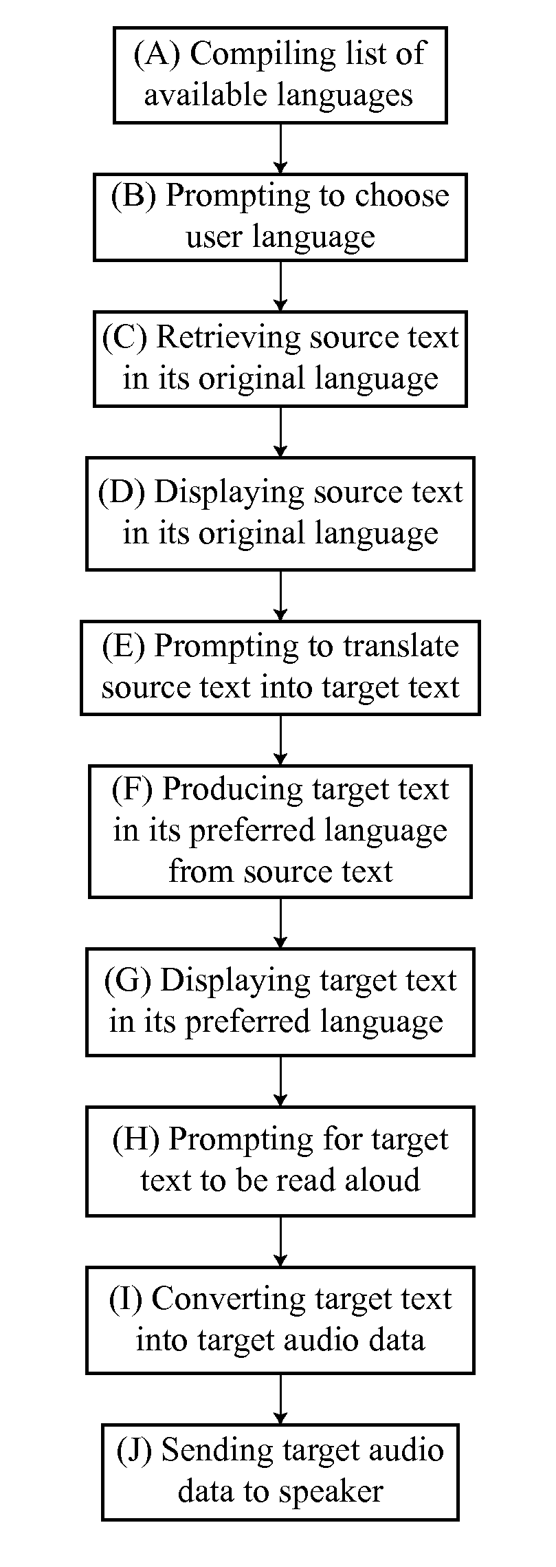 Software Application Method to Translate an Incoming Message, an Outgoing Message, or an User Input Text