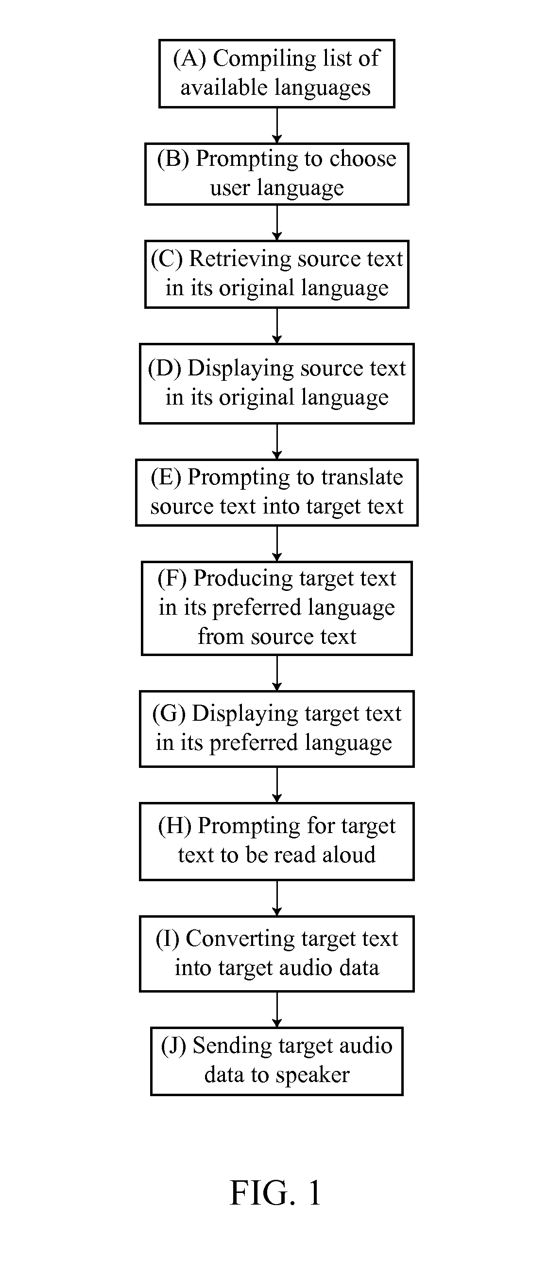 Software Application Method to Translate an Incoming Message, an Outgoing Message, or an User Input Text