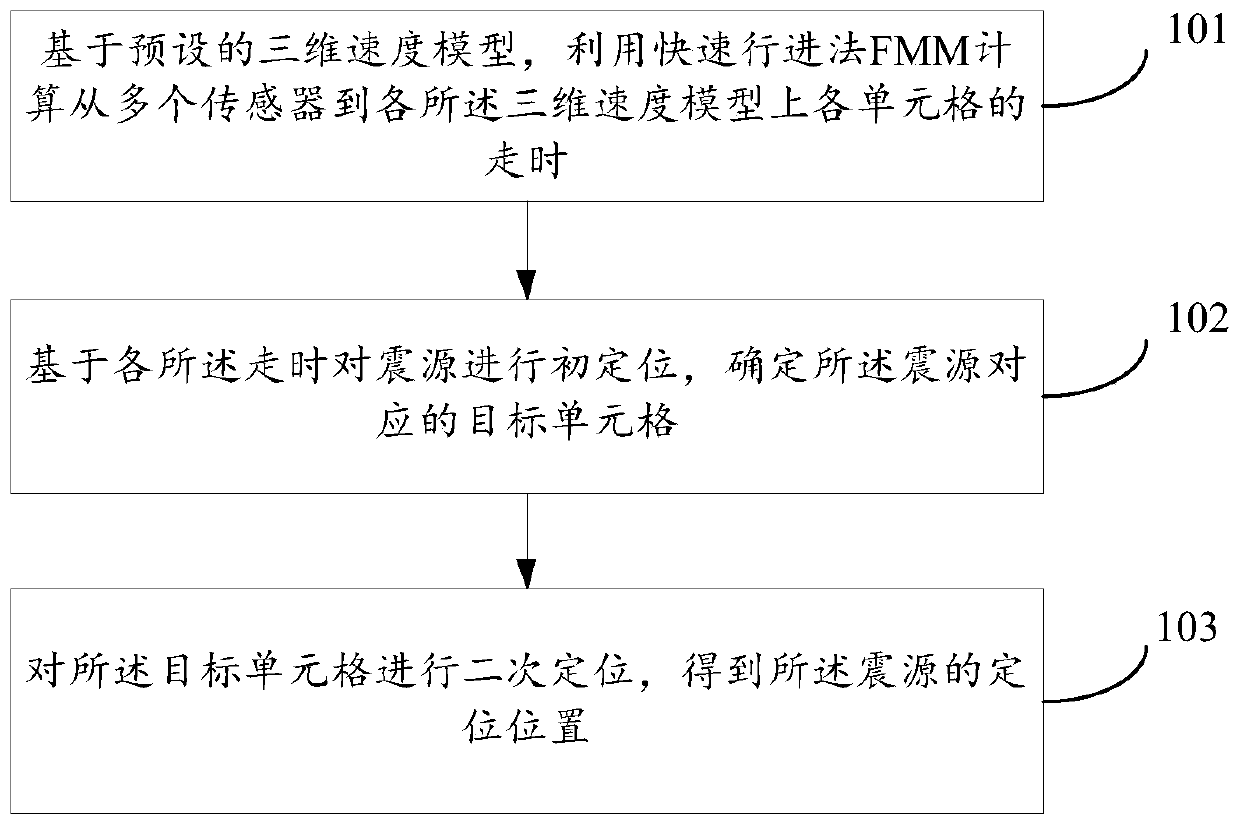 Quake sourcepositioning method and device based on three-dimensional velocity model and storage medium