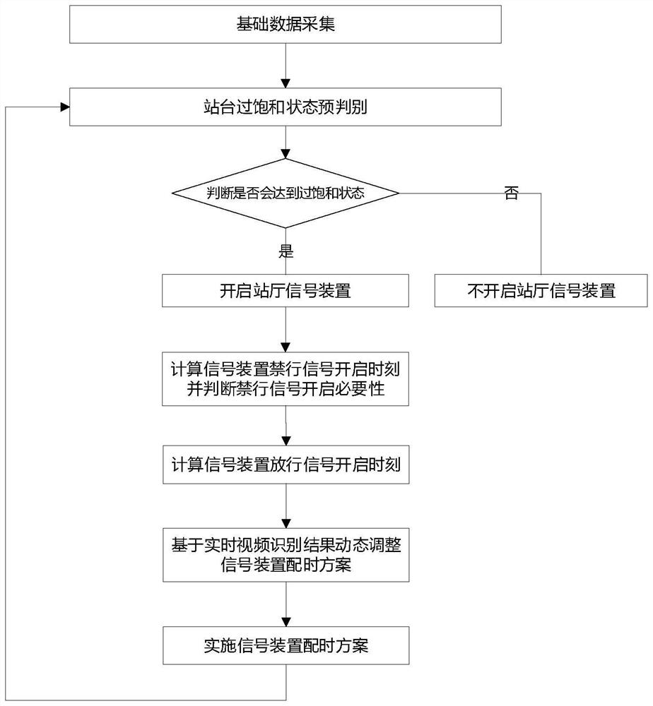 Method and system for pre-controlling oversaturated passenger flow on platform of urban rail transit station