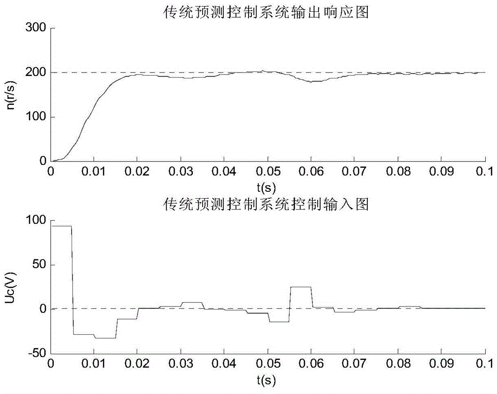 Hierarchical Predictive Control System Based on Model Predictive Control and Its Control Method