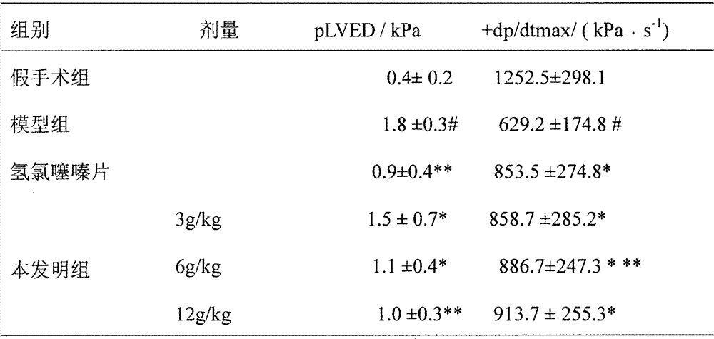 Traditional Chinese medicine composition for treating heart failure and preparation method and application thereof