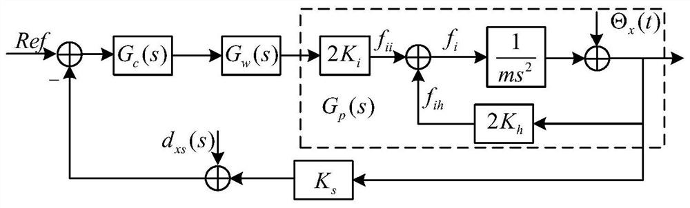Harmonic vibration force suppression method based on multi-synchronous rotating coordinate transformation
