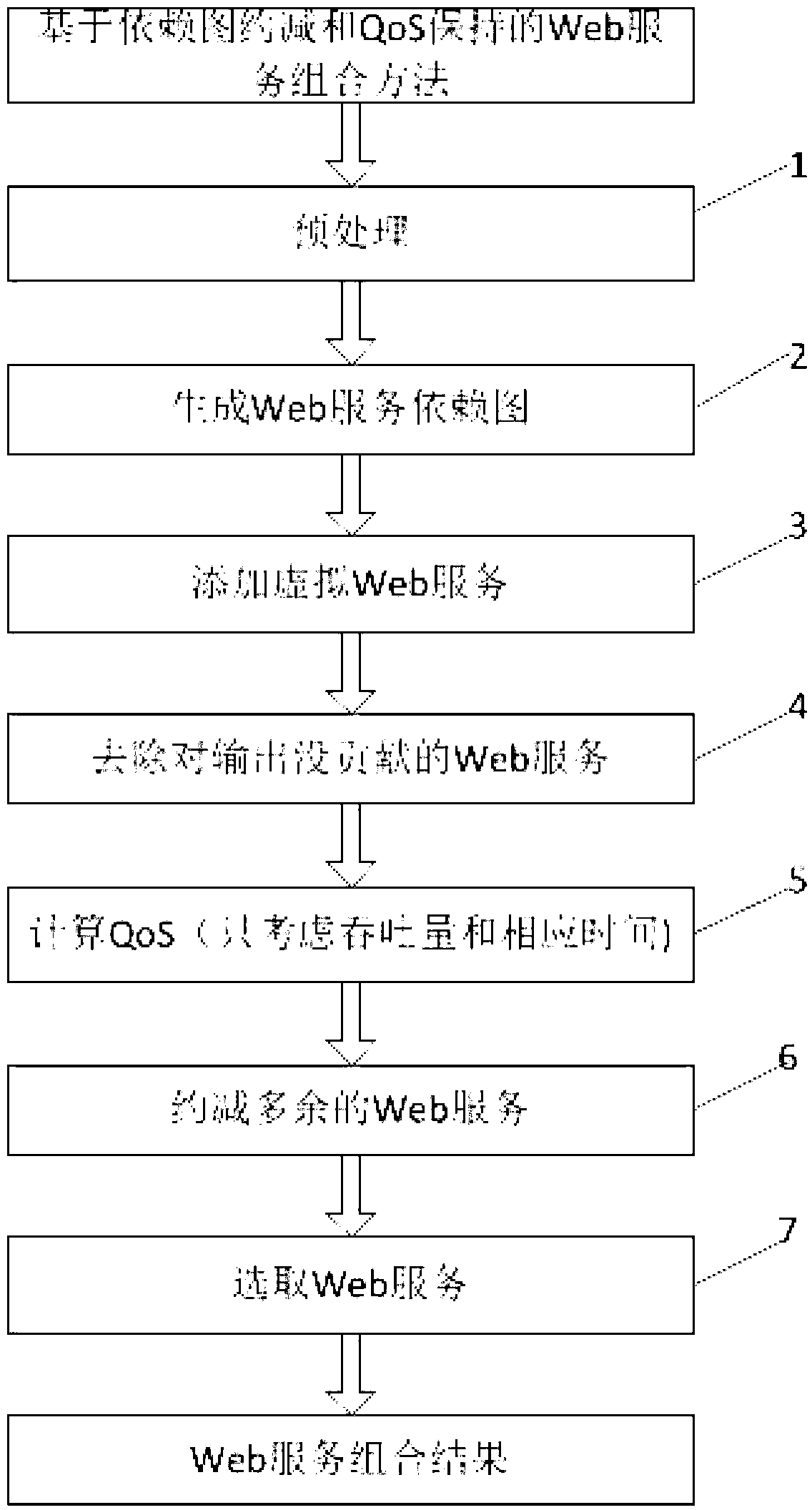 Web service combination method based on dependence graph reducing and quality of service (QoS) holding
