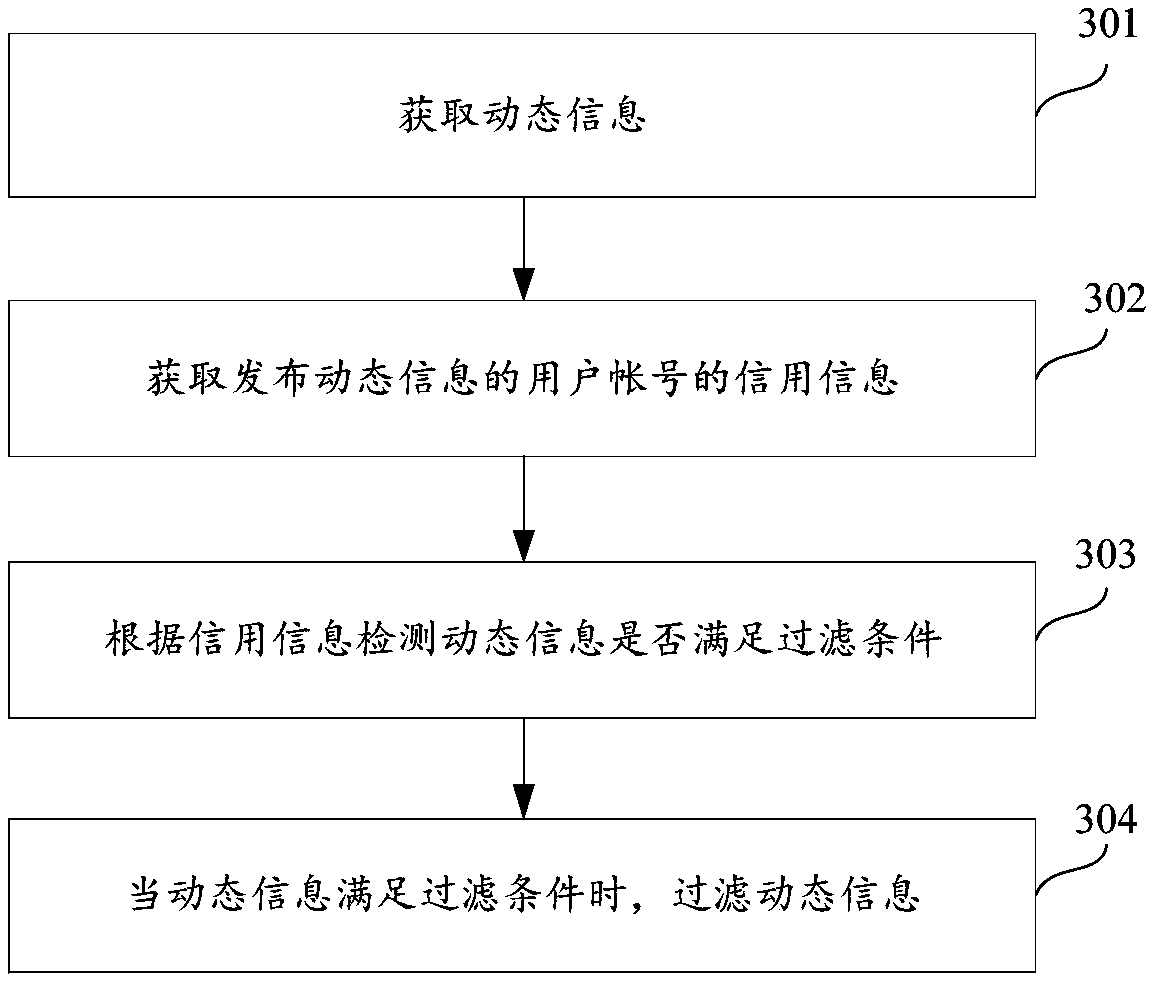 Information filtering method and device