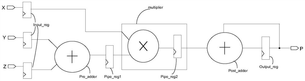 A digital logic operation method, circuit and fpga chip