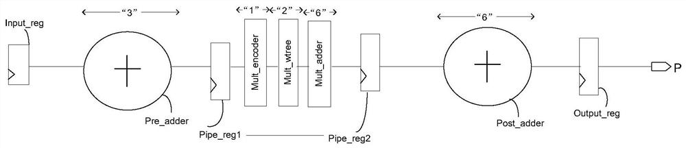 A digital logic operation method, circuit and fpga chip