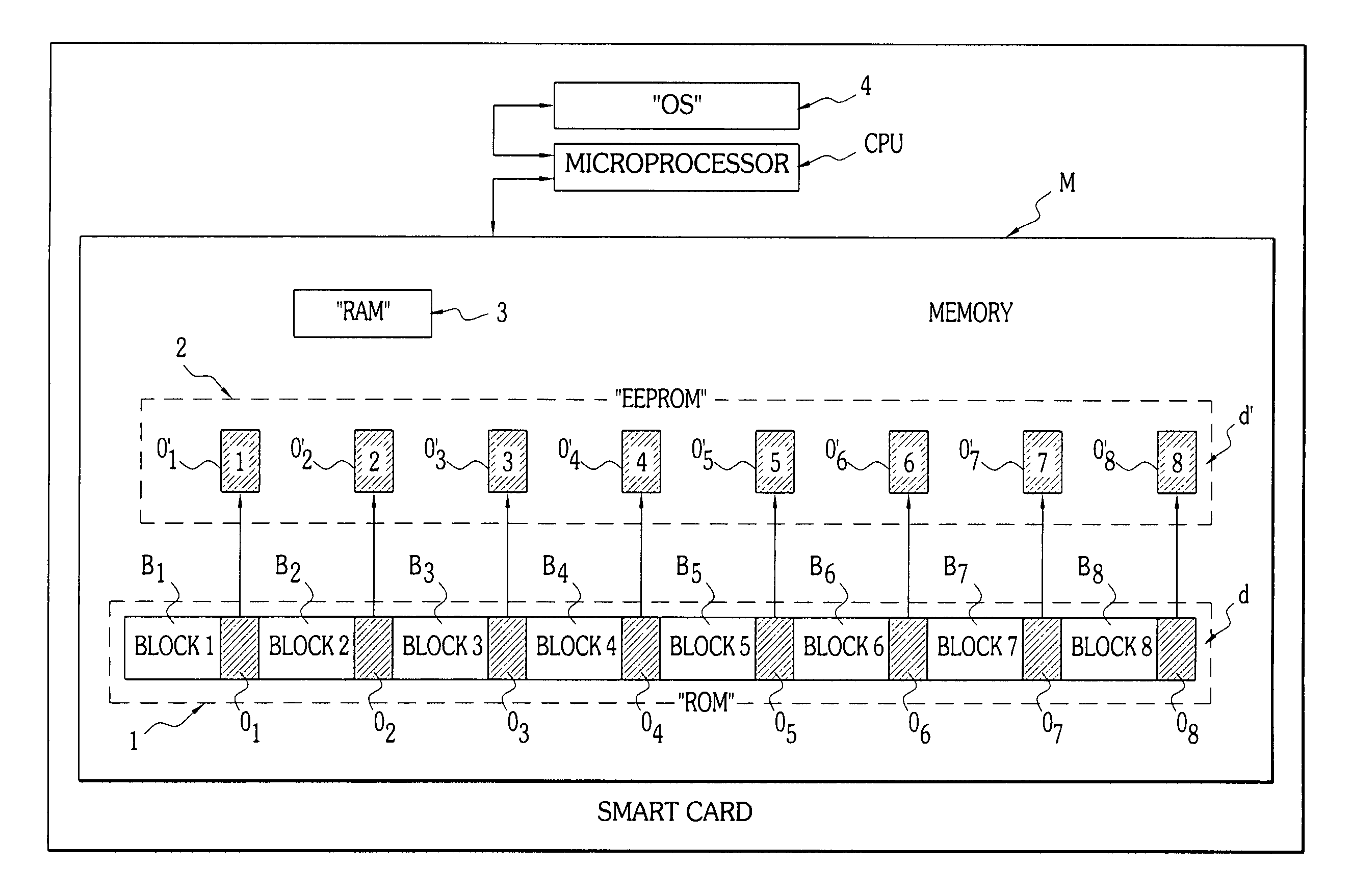 Method for secure storage of sensitive data in a memory of an embedded microchip system, particularly a smart card, and embedded system implementing the method