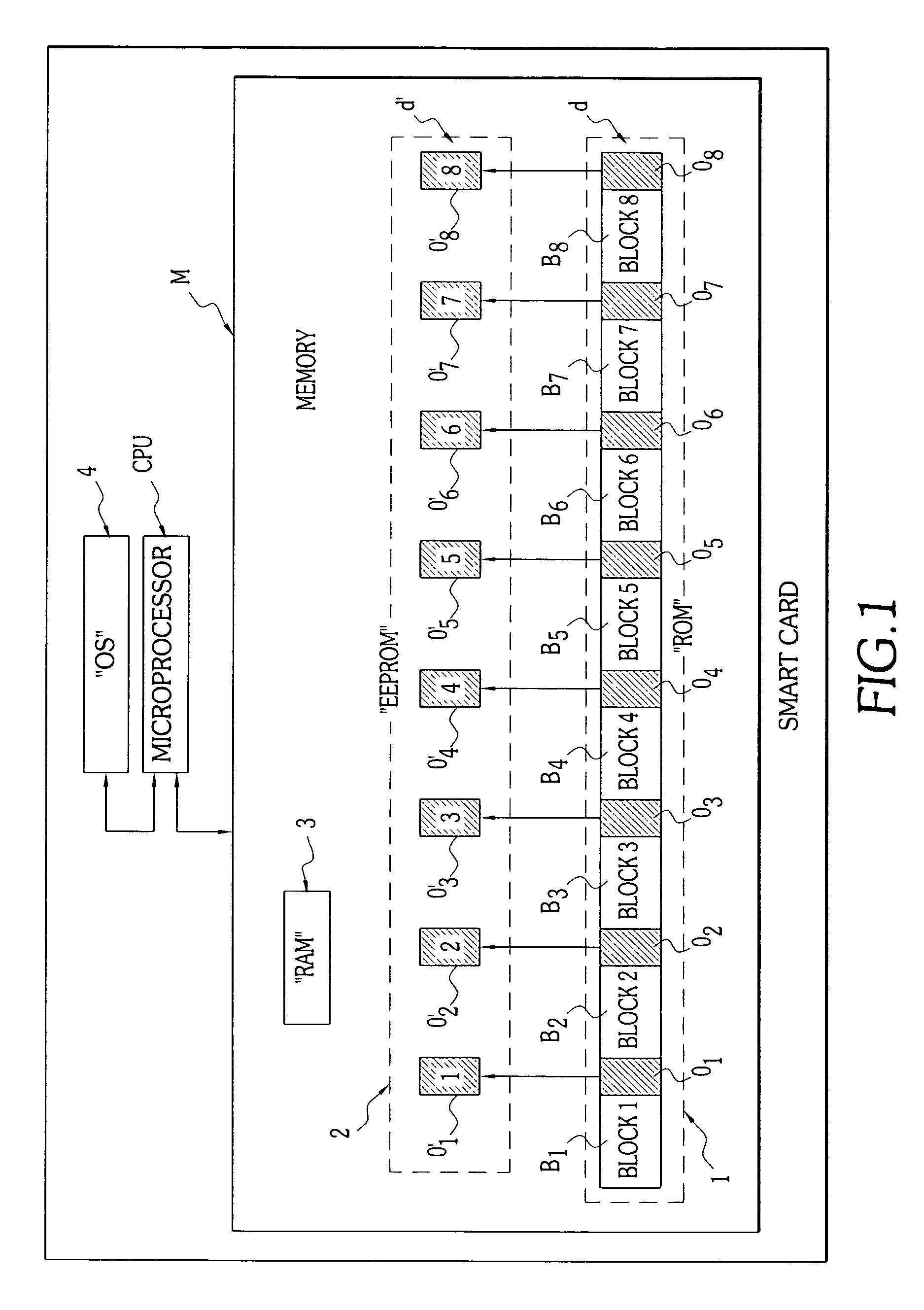 Method for secure storage of sensitive data in a memory of an embedded microchip system, particularly a smart card, and embedded system implementing the method