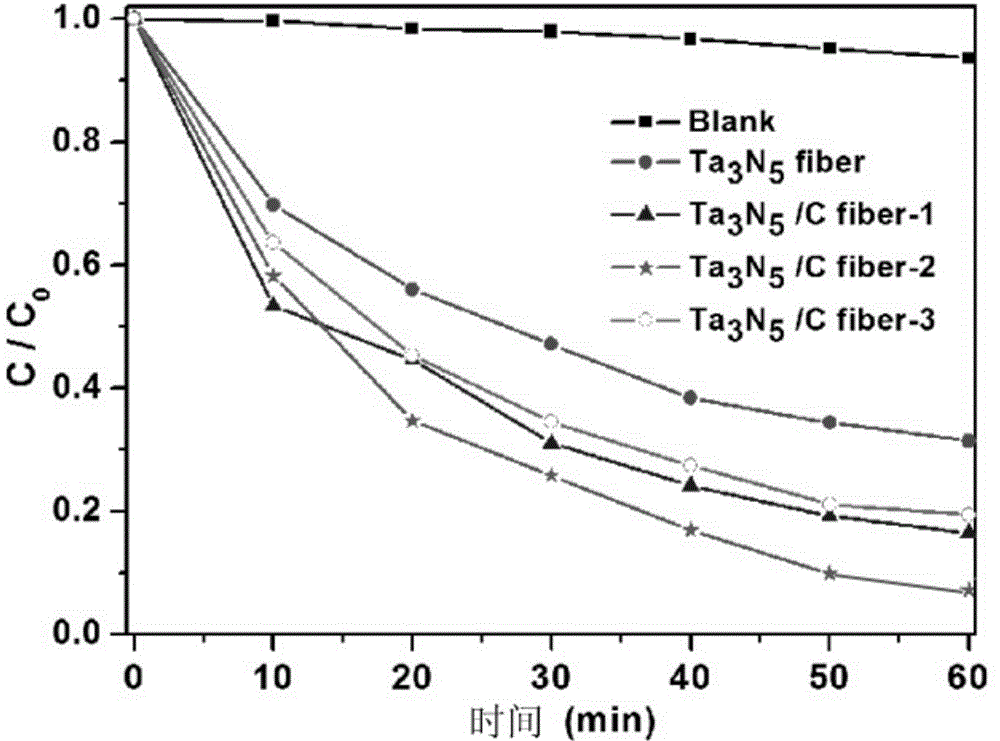 Ta3N5/C composite fiber photocatalyst and preparation method thereof