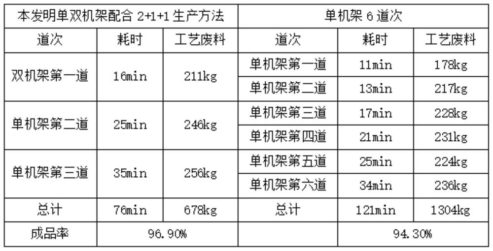 Short-process rolling method for cold-rolled 5052 alloy tank cover material
