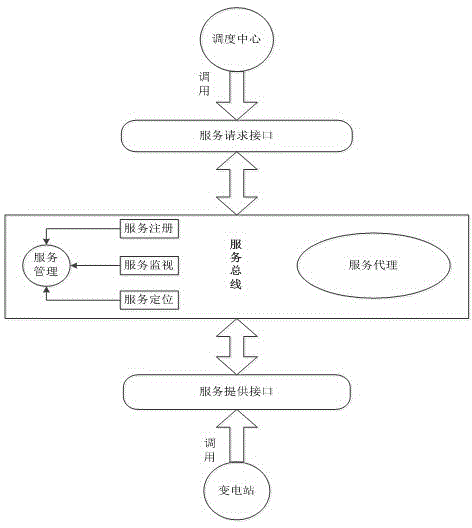 SOA-based real-time communication method between dispatching center and transformer substations