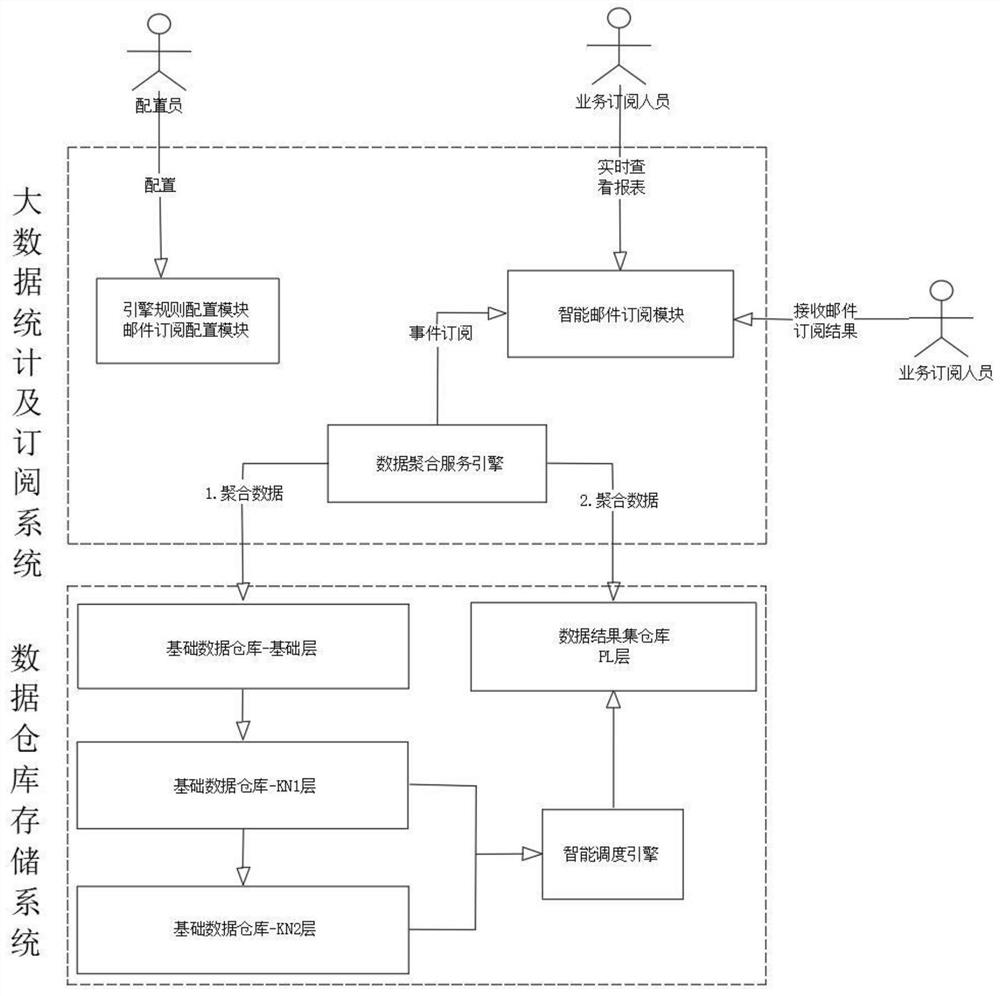 Intelligent data statistics and subscription system and method based on OLTP