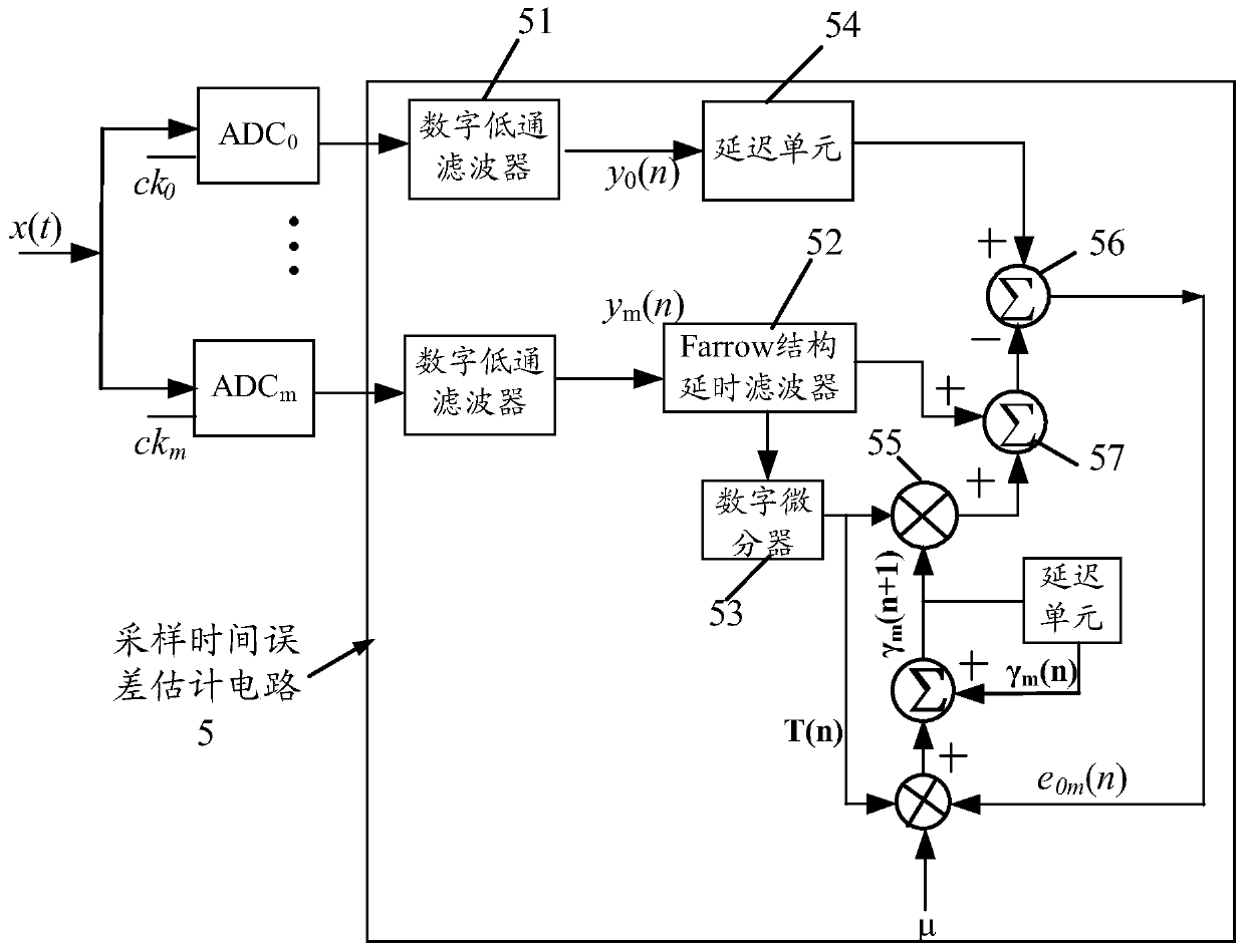 Device and method for calibrating sampling time error of multi-channel parallel analog-to-digital conversion system