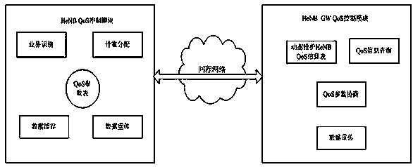 QoS (Quality of Service) method for guaranteeing multi-service backhaul of home NodeB