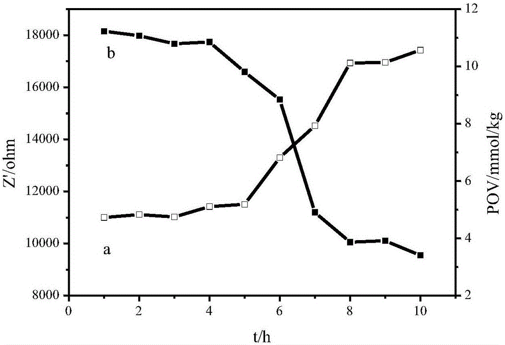 Method for measuring grease oxidation induction time based on screen printing modified electrode