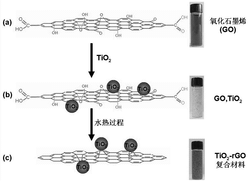 Hydrothermal preparation method of TiO2-rGO composite photochemical catalyst