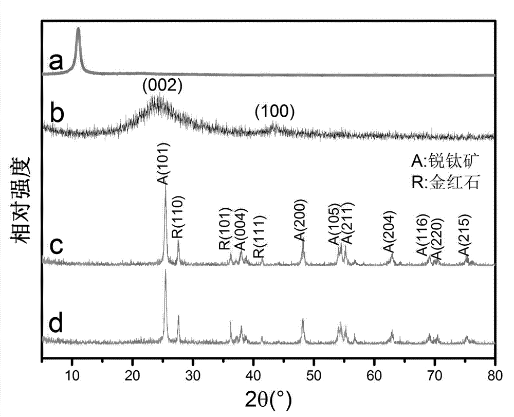 Hydrothermal preparation method of TiO2-rGO composite photochemical catalyst