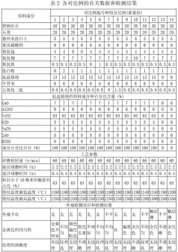 Sanitary ceramic glaze with golden yellow texture and preparation method thereof