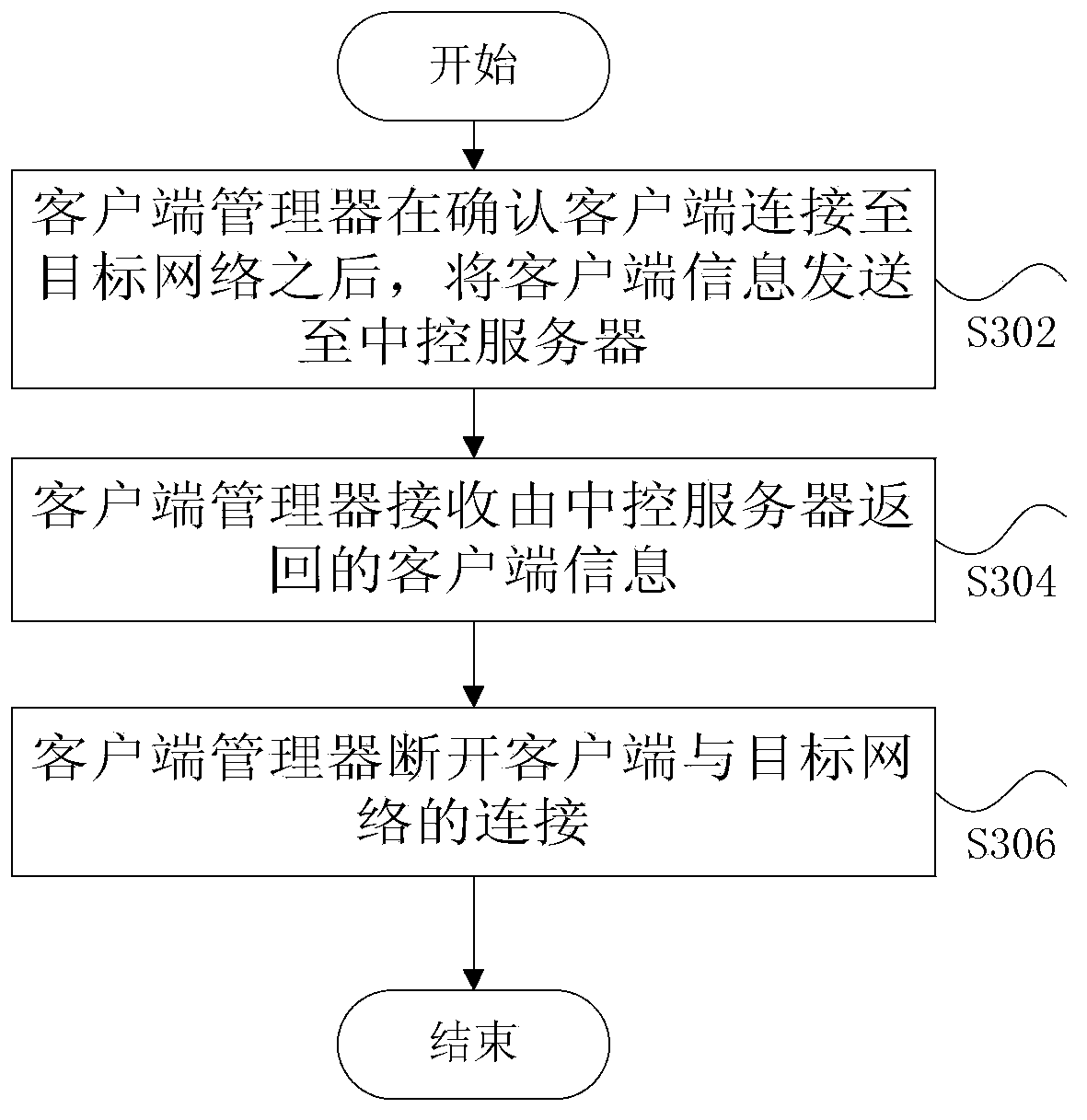 Control method and device for network permission