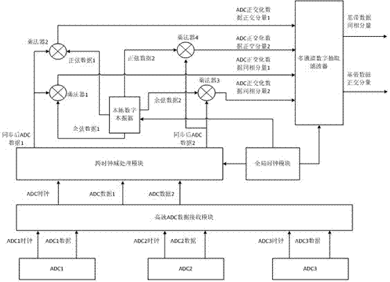 Method and system for realizing ultra-high-speed digital quadrature down-conversion and decimation filtering in FPGA