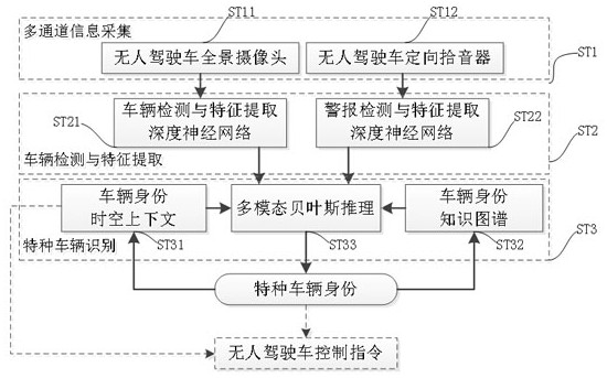 A special vehicle identification method for unmanned vehicles