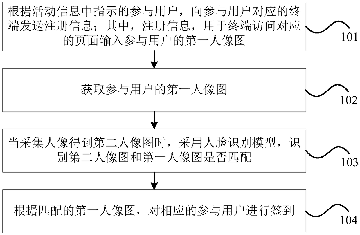 Sign-in method based on face recognition, device, computer device and storage medium