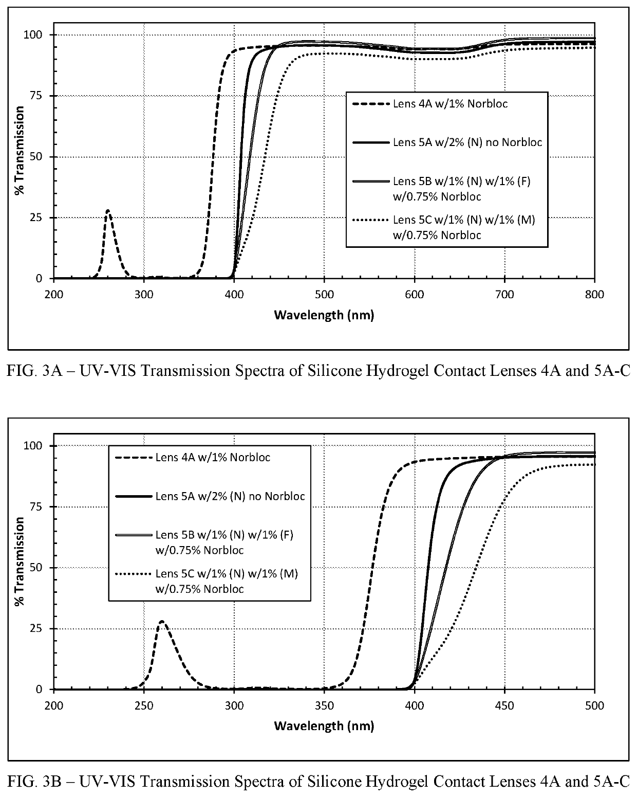 Polymerizable absorbers of UV and high energy visible light