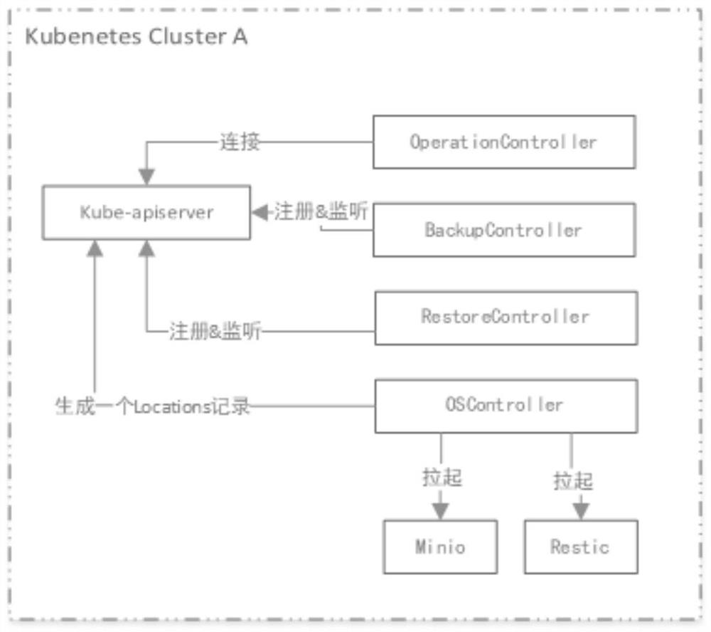 Disaster recovery, migration and recovery method for Kubernetes cloud native application