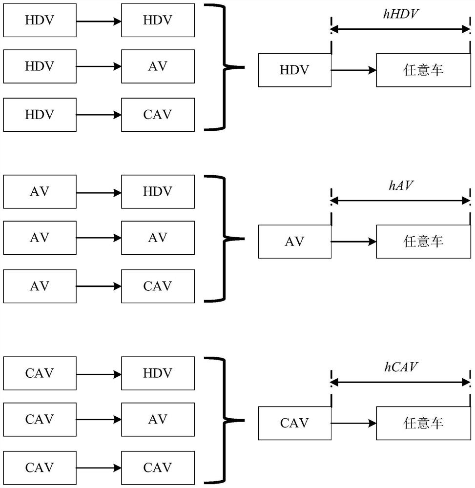 Expressway traffic capacity calculation method considering automatic driving vehicles of different standards