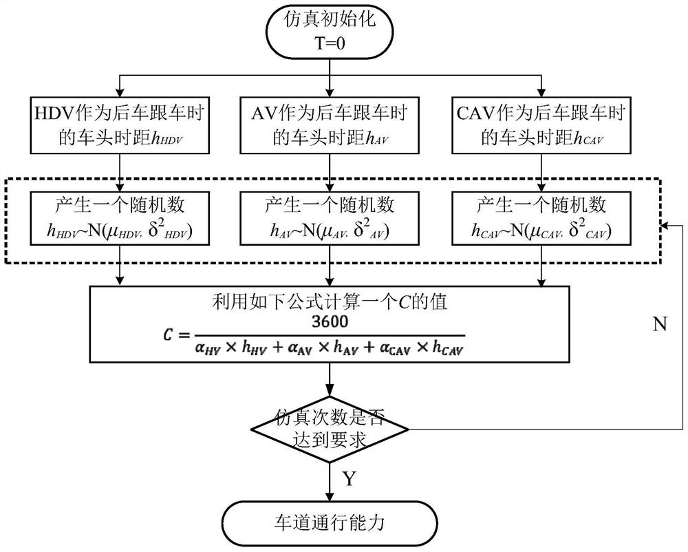 Expressway traffic capacity calculation method considering automatic driving vehicles of different standards