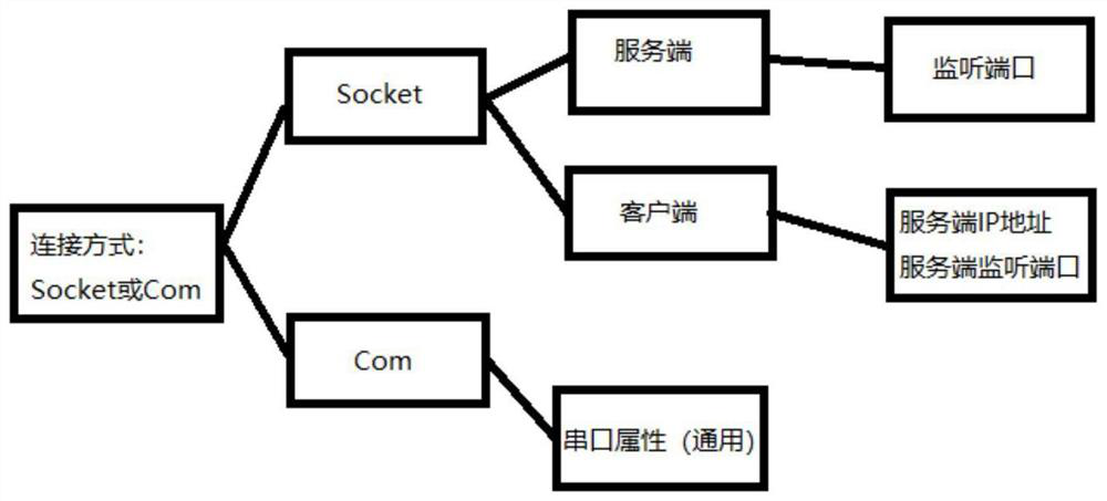 A Generic Protocol Generation Method Based on Configurable